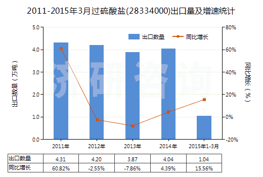 2011-2015年3月過硫酸鹽(28334000)出口量及增速統(tǒng)計
